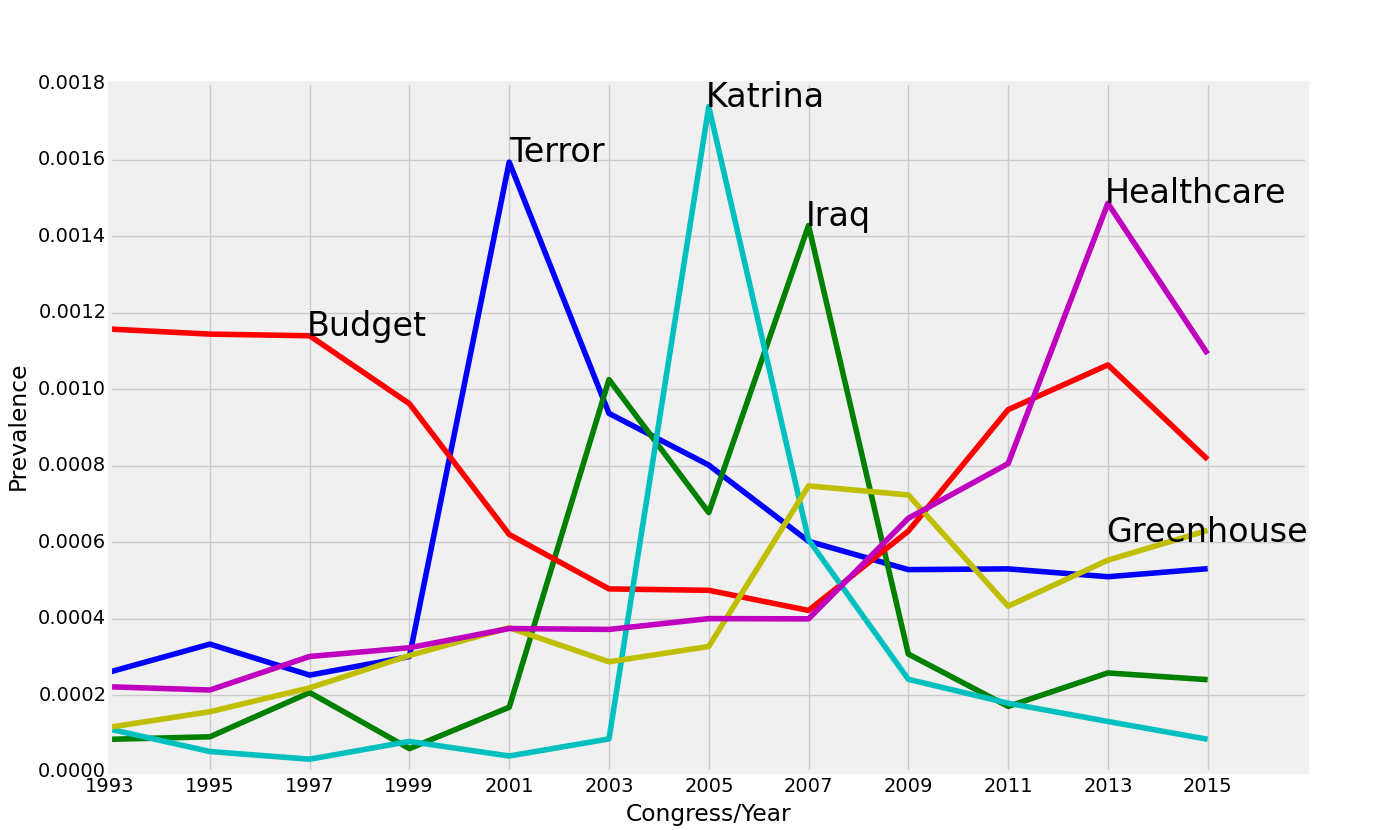 Topics by year